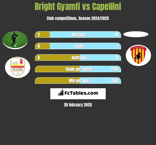 Bright Gyamfi vs Capellini h2h player stats