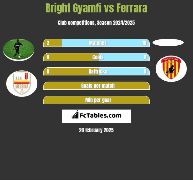 Bright Gyamfi vs Ferrara h2h player stats