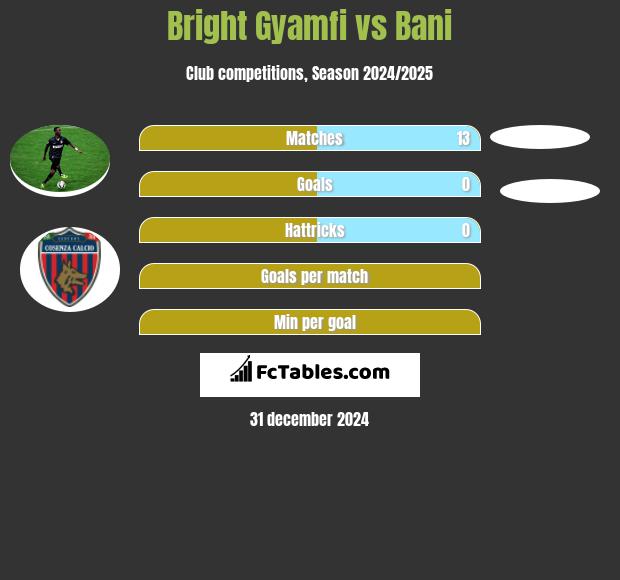 Bright Gyamfi vs Bani h2h player stats