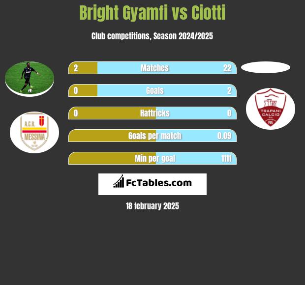 Bright Gyamfi vs Ciotti h2h player stats