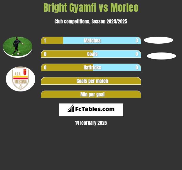 Bright Gyamfi vs Morleo h2h player stats