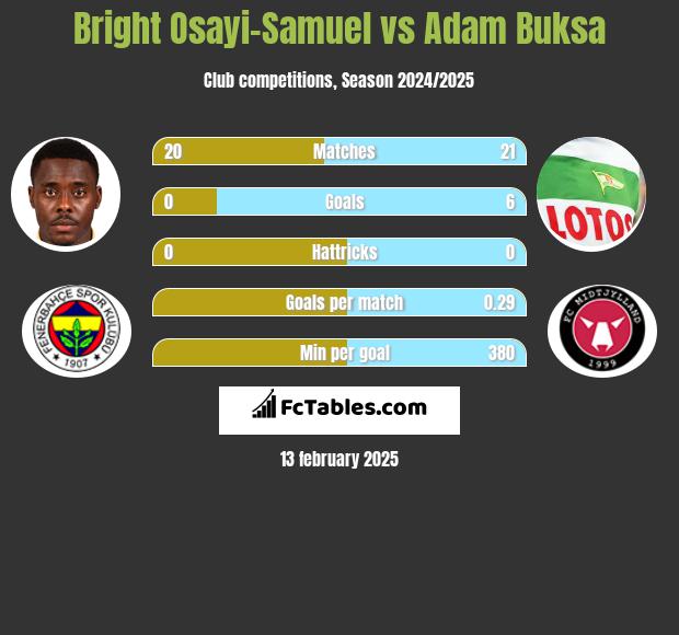 Bright Osayi-Samuel vs Adam Buksa h2h player stats