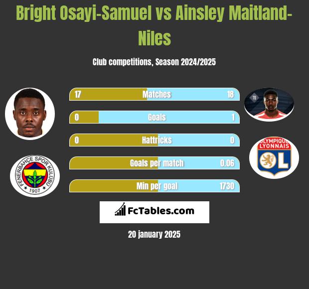 Bright Osayi-Samuel vs Ainsley Maitland-Niles h2h player stats