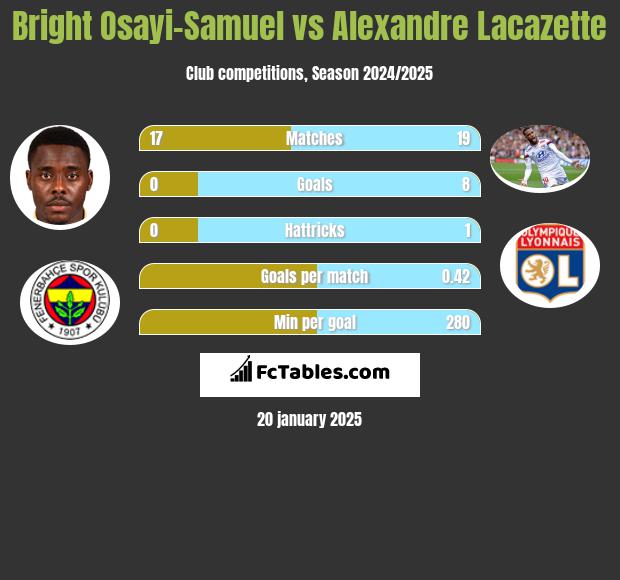 Bright Osayi-Samuel vs Alexandre Lacazette h2h player stats