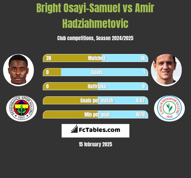 Bright Osayi-Samuel vs Amir Hadziahmetovic h2h player stats