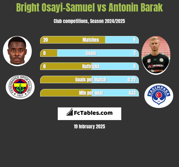 Bright Osayi-Samuel vs Antonin Barak h2h player stats