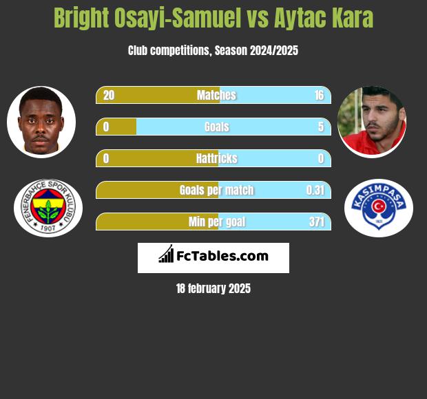 Bright Osayi-Samuel vs Aytac Kara h2h player stats