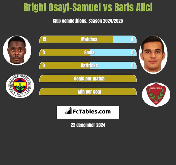 Bright Osayi-Samuel vs Baris Alici h2h player stats