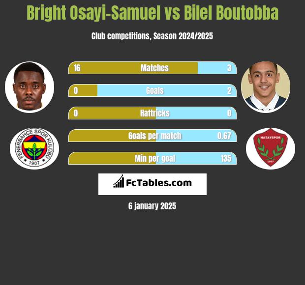 Bright Osayi-Samuel vs Bilel Boutobba h2h player stats