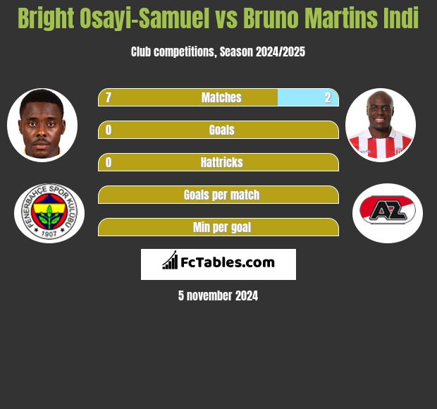 Bright Osayi-Samuel vs Bruno Martins Indi h2h player stats