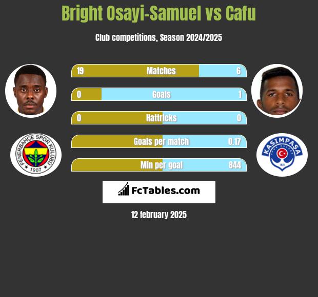 Bright Osayi-Samuel vs Cafu h2h player stats