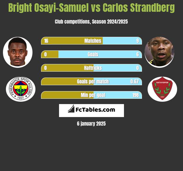 Bright Osayi-Samuel vs Carlos Strandberg h2h player stats