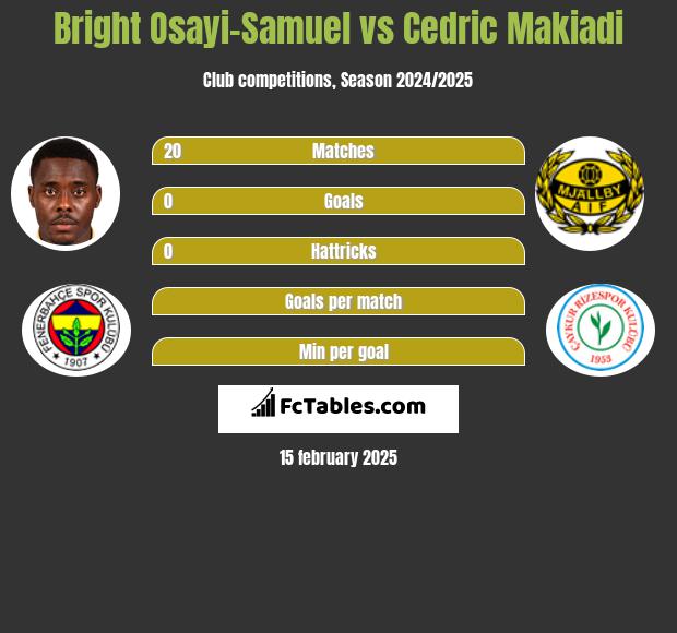 Bright Osayi-Samuel vs Cedric Makiadi h2h player stats