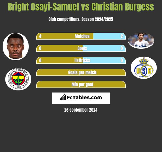 Bright Osayi-Samuel vs Christian Burgess h2h player stats