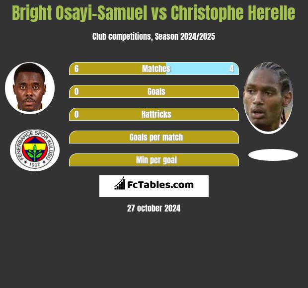 Bright Osayi-Samuel vs Christophe Herelle h2h player stats