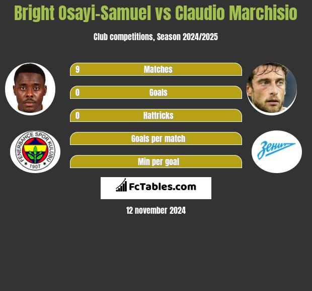 Bright Osayi-Samuel vs Claudio Marchisio h2h player stats