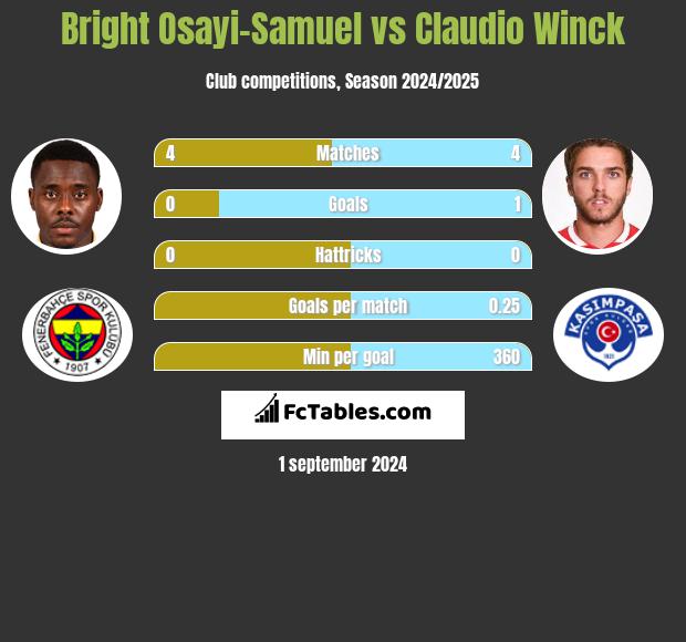 Bright Osayi-Samuel vs Claudio Winck h2h player stats