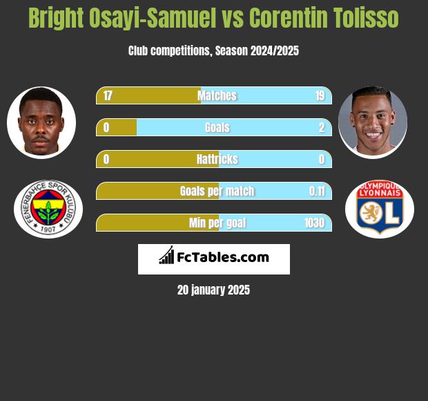 Bright Osayi-Samuel vs Corentin Tolisso h2h player stats