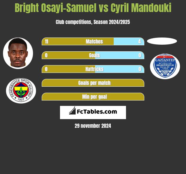 Bright Osayi-Samuel vs Cyril Mandouki h2h player stats