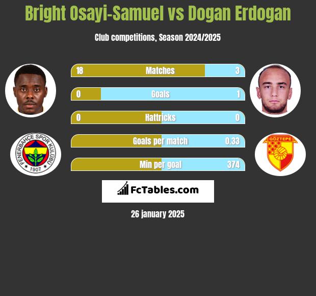 Bright Osayi-Samuel vs Dogan Erdogan h2h player stats