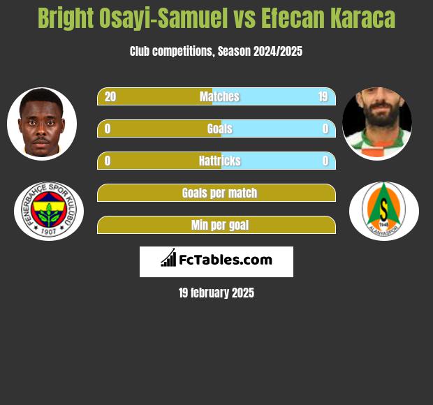 Bright Osayi-Samuel vs Efecan Karaca h2h player stats