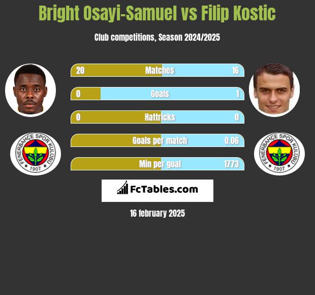 Bright Osayi-Samuel vs Filip Kostic h2h player stats