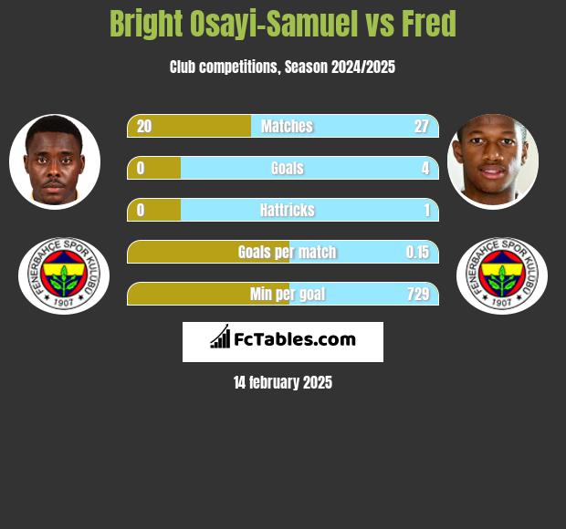 Bright Osayi-Samuel vs Fred h2h player stats