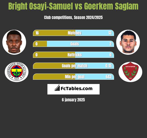 Bright Osayi-Samuel vs Goerkem Saglam h2h player stats