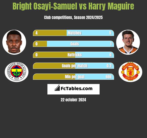 Bright Osayi-Samuel vs Harry Maguire h2h player stats