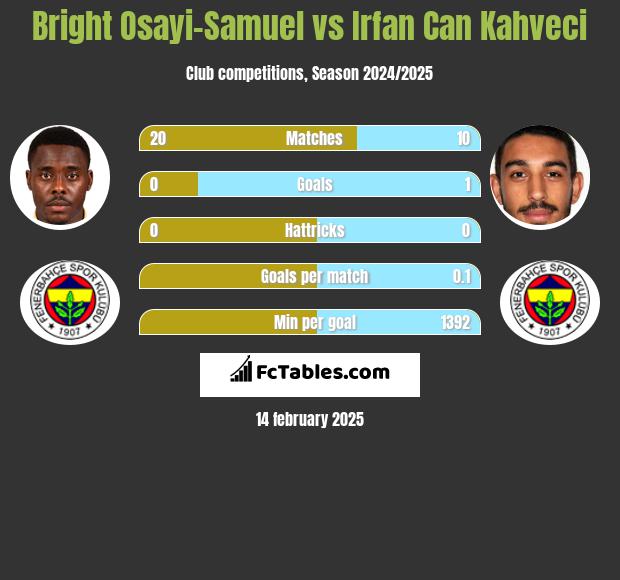 Bright Osayi-Samuel vs Irfan Can Kahveci h2h player stats