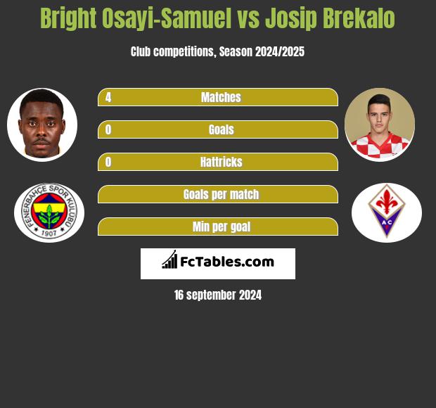 Bright Osayi-Samuel vs Josip Brekalo h2h player stats