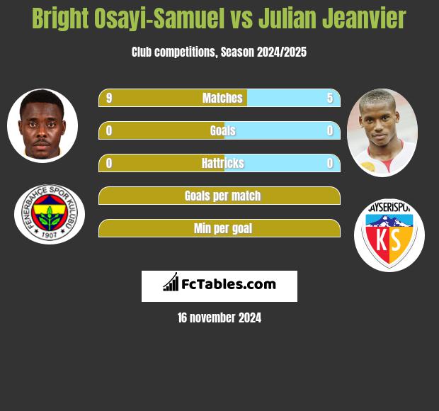 Bright Osayi-Samuel vs Julian Jeanvier h2h player stats