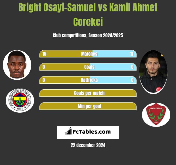 Bright Osayi-Samuel vs Kamil Ahmet Corekci h2h player stats