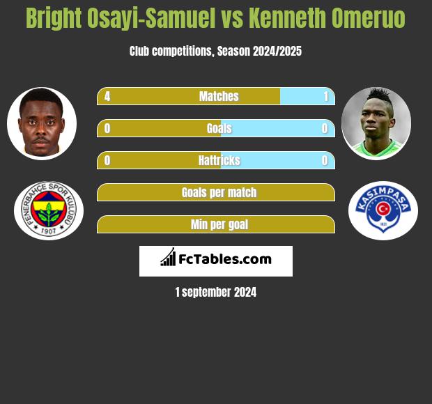 Bright Osayi-Samuel vs Kenneth Omeruo h2h player stats