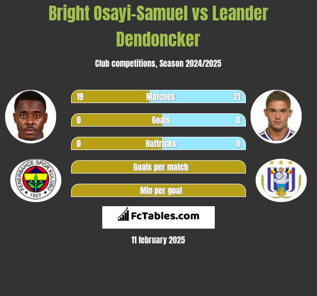 Bright Osayi-Samuel vs Leander Dendoncker h2h player stats