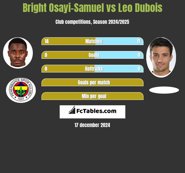 Bright Osayi-Samuel vs Leo Dubois h2h player stats