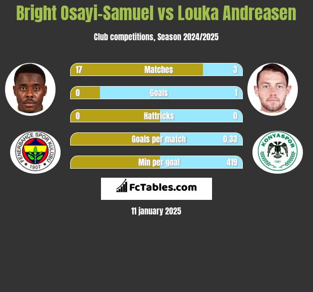 Bright Osayi-Samuel vs Louka Andreasen h2h player stats