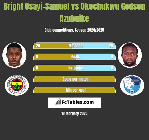 Bright Osayi-Samuel vs Okechukwu Godson Azubuike h2h player stats