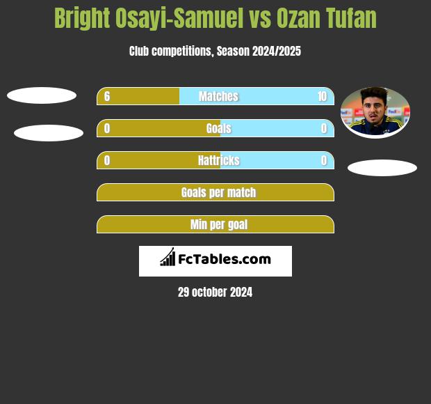 Bright Osayi-Samuel vs Ozan Tufan h2h player stats