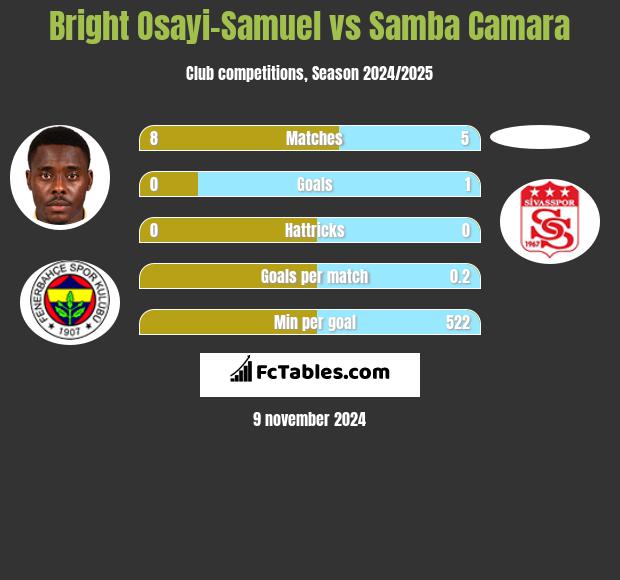 Bright Osayi-Samuel vs Samba Camara h2h player stats