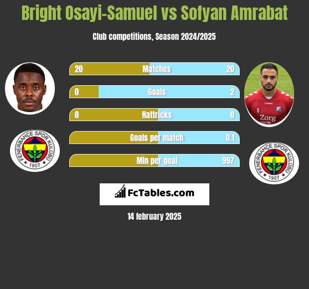 Bright Osayi-Samuel vs Sofyan Amrabat h2h player stats