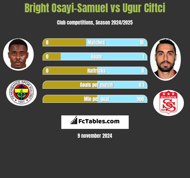 Bright Osayi-Samuel vs Ugur Ciftci h2h player stats