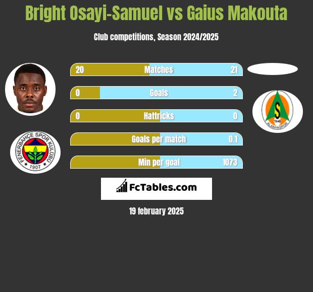 Bright Osayi-Samuel vs Gaius Makouta h2h player stats