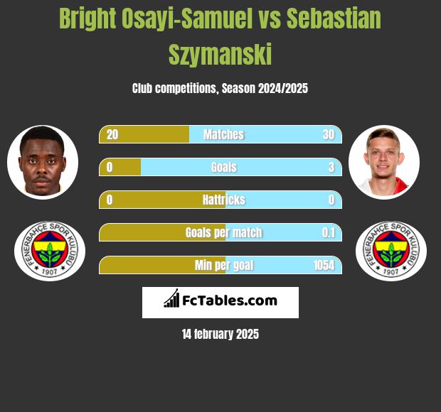 Bright Osayi-Samuel vs Sebastian Szymanski h2h player stats