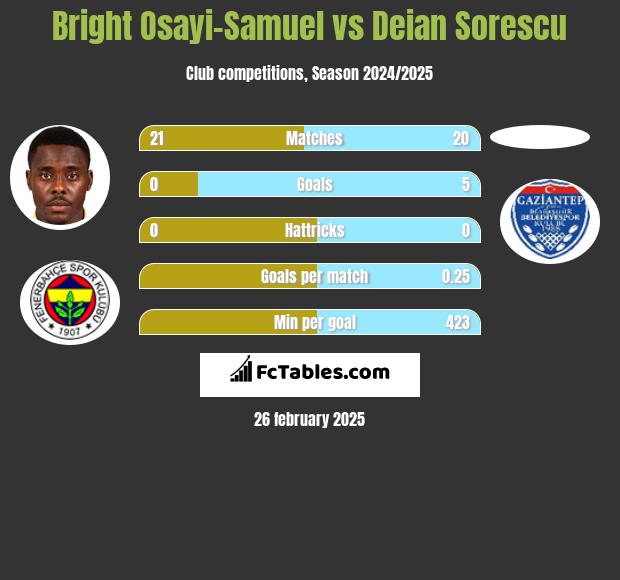 Bright Osayi-Samuel vs Deian Sorescu h2h player stats