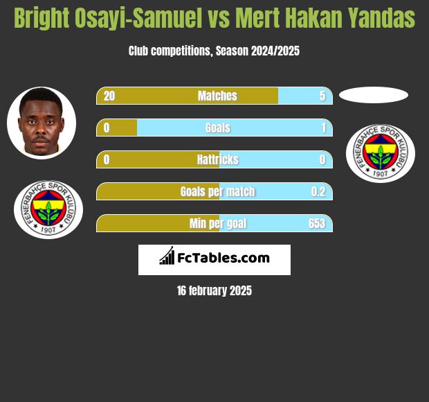 Bright Osayi-Samuel vs Mert Hakan Yandas h2h player stats