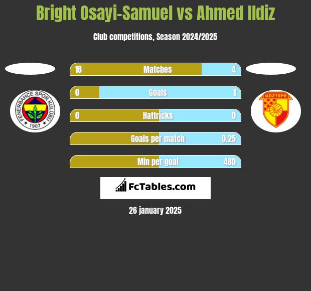 Bright Osayi-Samuel vs Ahmed Ildiz h2h player stats