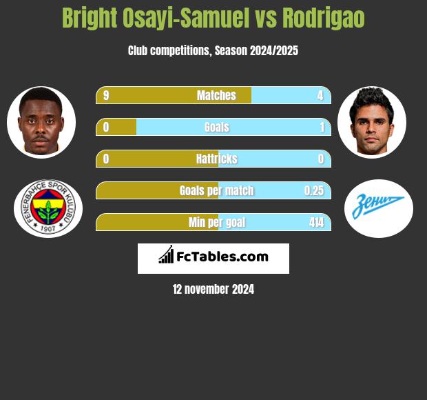 Bright Osayi-Samuel vs Rodrigao h2h player stats