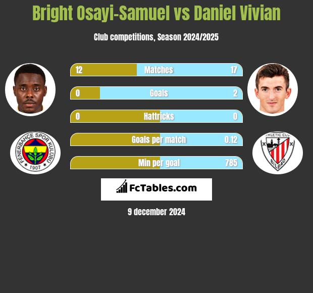 Bright Osayi-Samuel vs Daniel Vivian h2h player stats