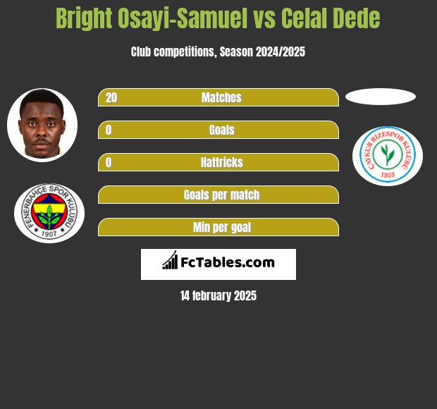 Bright Osayi-Samuel vs Celal Dede h2h player stats